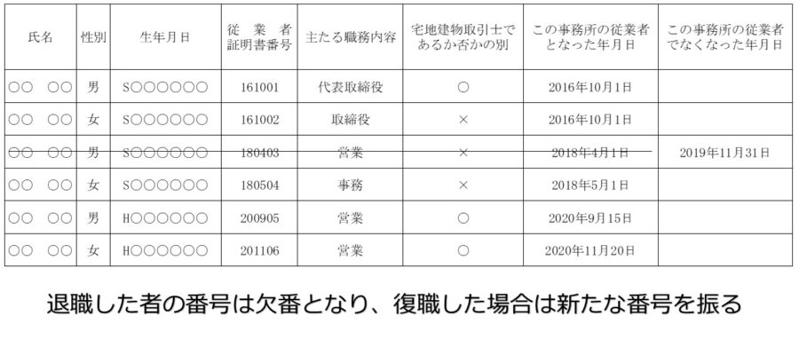 従業者名簿を備え付ける時の記入例